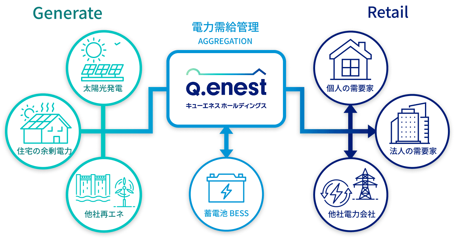 次世代型収益モデル