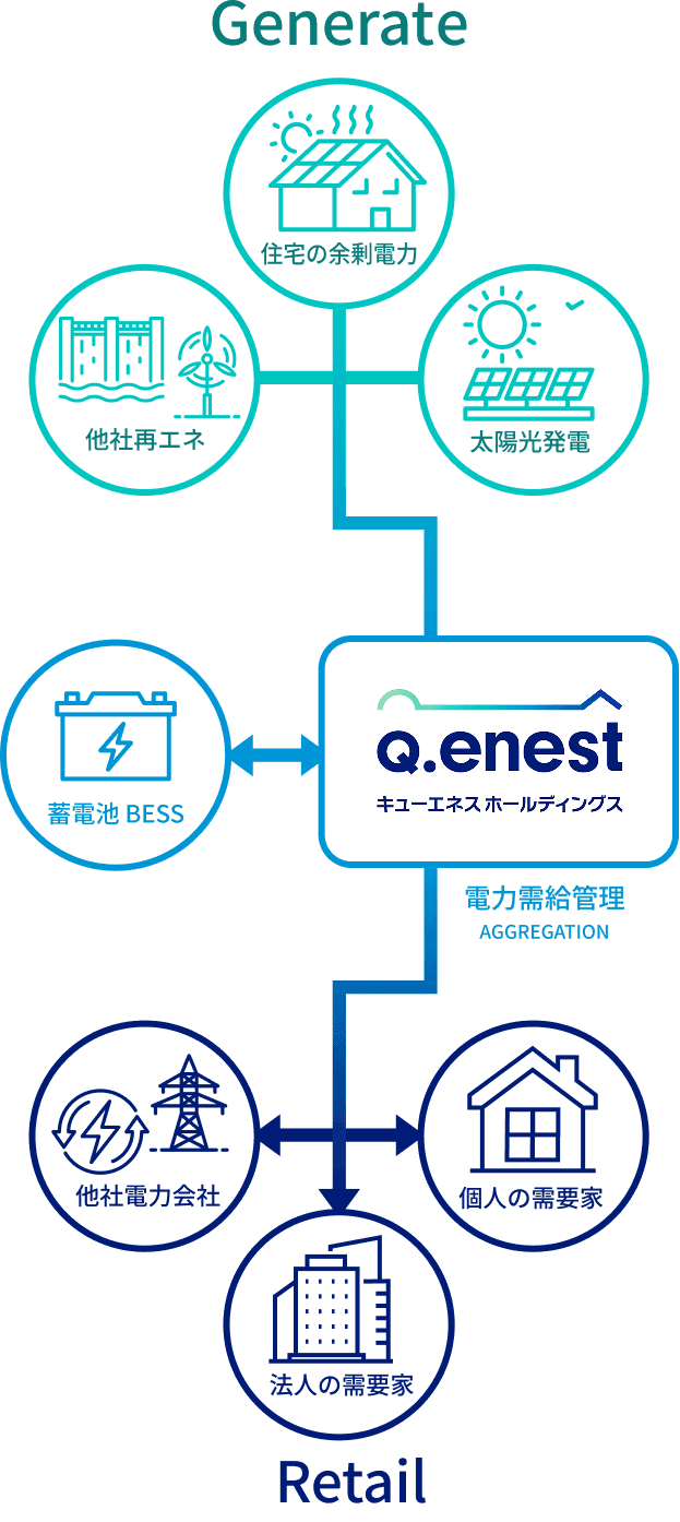 次世代型収益モデル